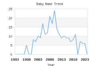 Baby Name Popularity