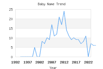 Baby Name Popularity