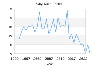 Baby Name Popularity