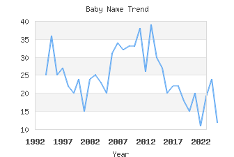 Baby Name Popularity