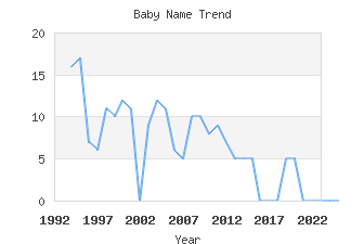 Baby Name Popularity