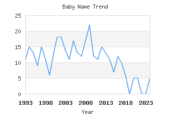 Baby Name Popularity