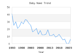 Baby Name Popularity