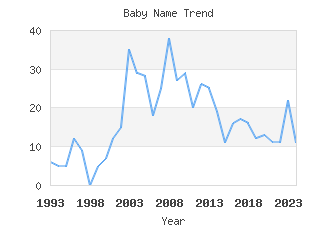 Baby Name Popularity