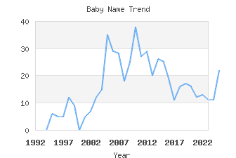 Baby Name Popularity