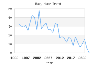 Baby Name Popularity