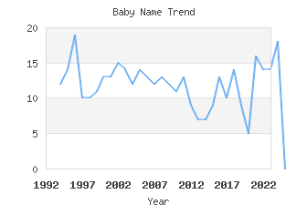 Baby Name Popularity