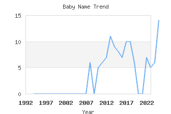 Baby Name Popularity