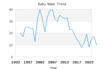 Baby Name Popularity