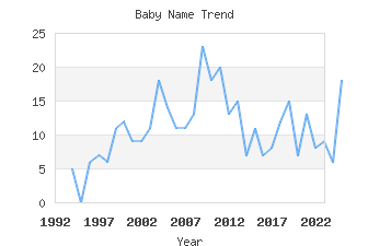 Baby Name Popularity
