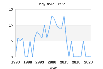 Baby Name Popularity