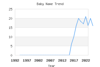 Baby Name Popularity