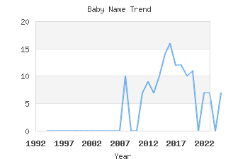 Baby Name Popularity