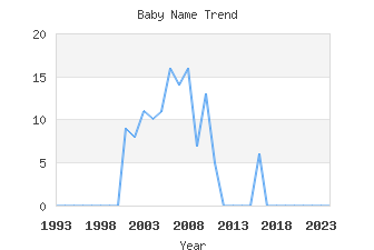 Baby Name Popularity