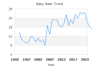 Baby Name Popularity