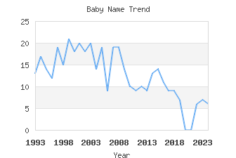 Baby Name Popularity