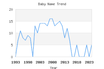 Baby Name Popularity