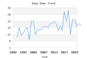 Baby Name Popularity