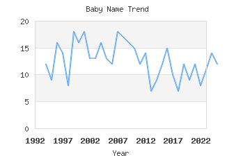 Baby Name Popularity