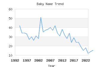 Baby Name Popularity