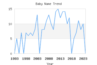 Baby Name Popularity