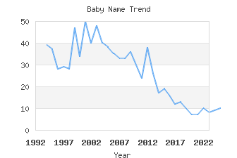 Baby Name Popularity