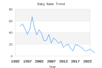 Baby Name Popularity