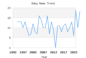 Baby Name Popularity