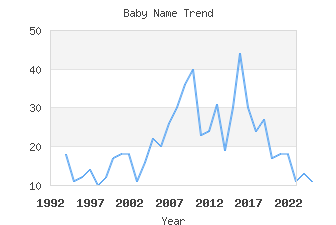 Baby Name Popularity