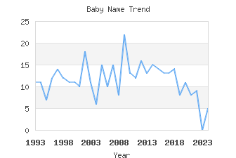 Baby Name Popularity