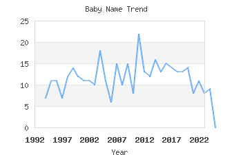 Baby Name Popularity