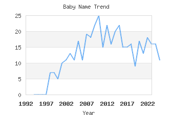 Baby Name Popularity