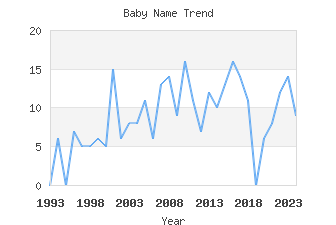 Baby Name Popularity