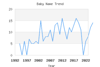 Baby Name Popularity