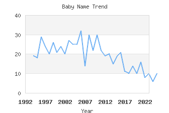 Baby Name Popularity