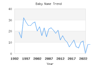 Baby Name Popularity