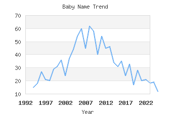 Baby Name Popularity