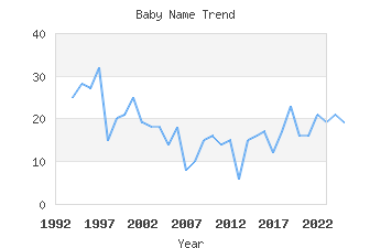 Baby Name Popularity