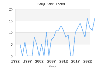 Baby Name Popularity