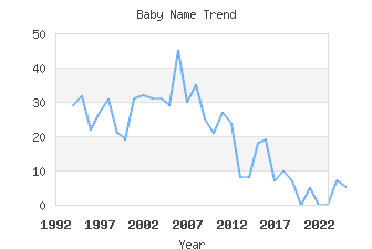 Baby Name Popularity