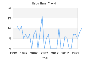 Baby Name Popularity