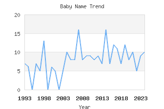 Baby Name Popularity