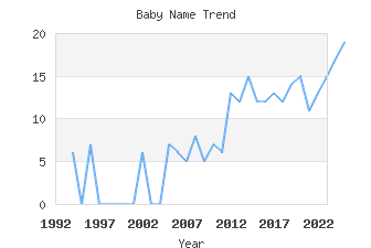 Baby Name Popularity