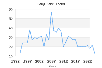 Baby Name Popularity