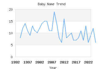 Baby Name Popularity