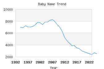 Baby Name Popularity