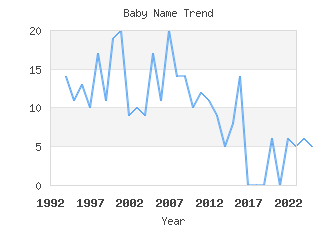 Baby Name Popularity