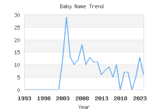 Baby Name Popularity