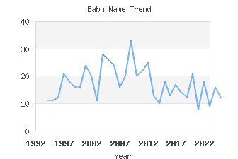 Baby Name Popularity