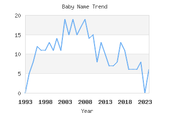 Baby Name Popularity